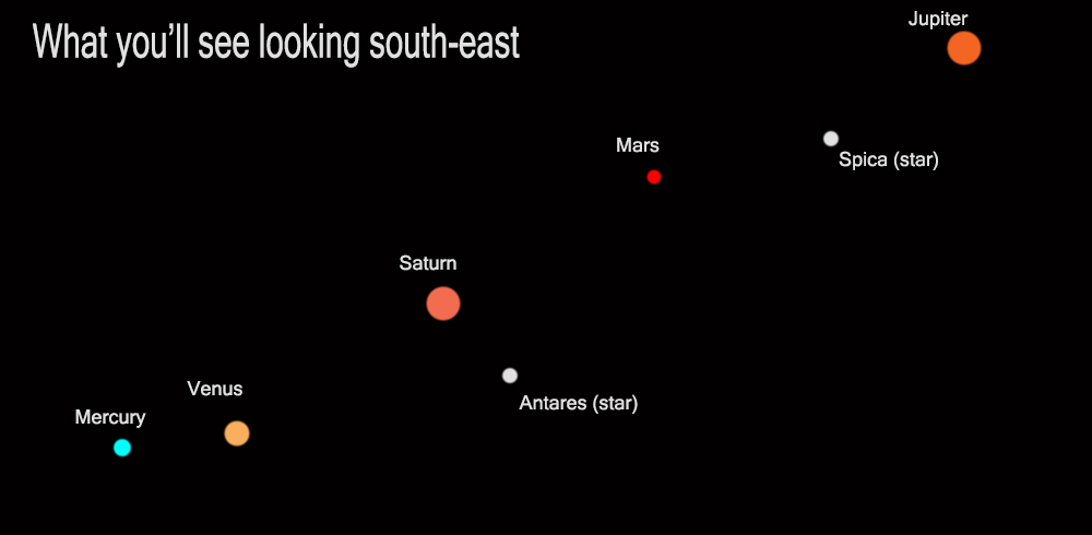 How To See The Five Planets Visible In The Morning Sky For The Next